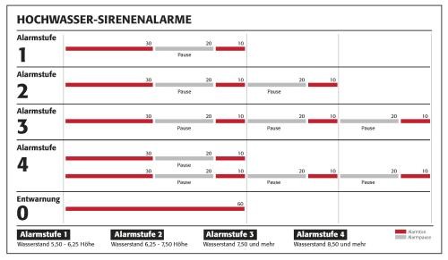 Sirensignale Hochwasser