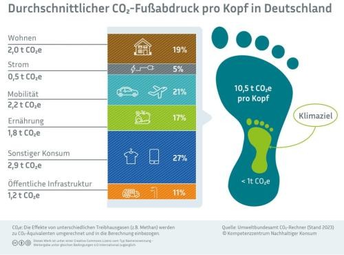 Quelle: Bundesumweltamt CO2-Rechner (Stand 2023) © Kompetenzzentrum Nachhaltiger Konsum Quelle: Bundesumweltamt CO2-Rechner (Stand 2023) © Kompetenzzentrum Nachhaltiger Konsum