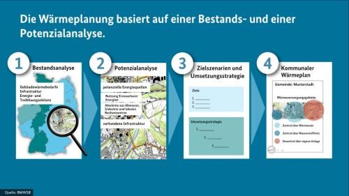 Kommunale Wärmeplanung Kommunale Wärmeplanung